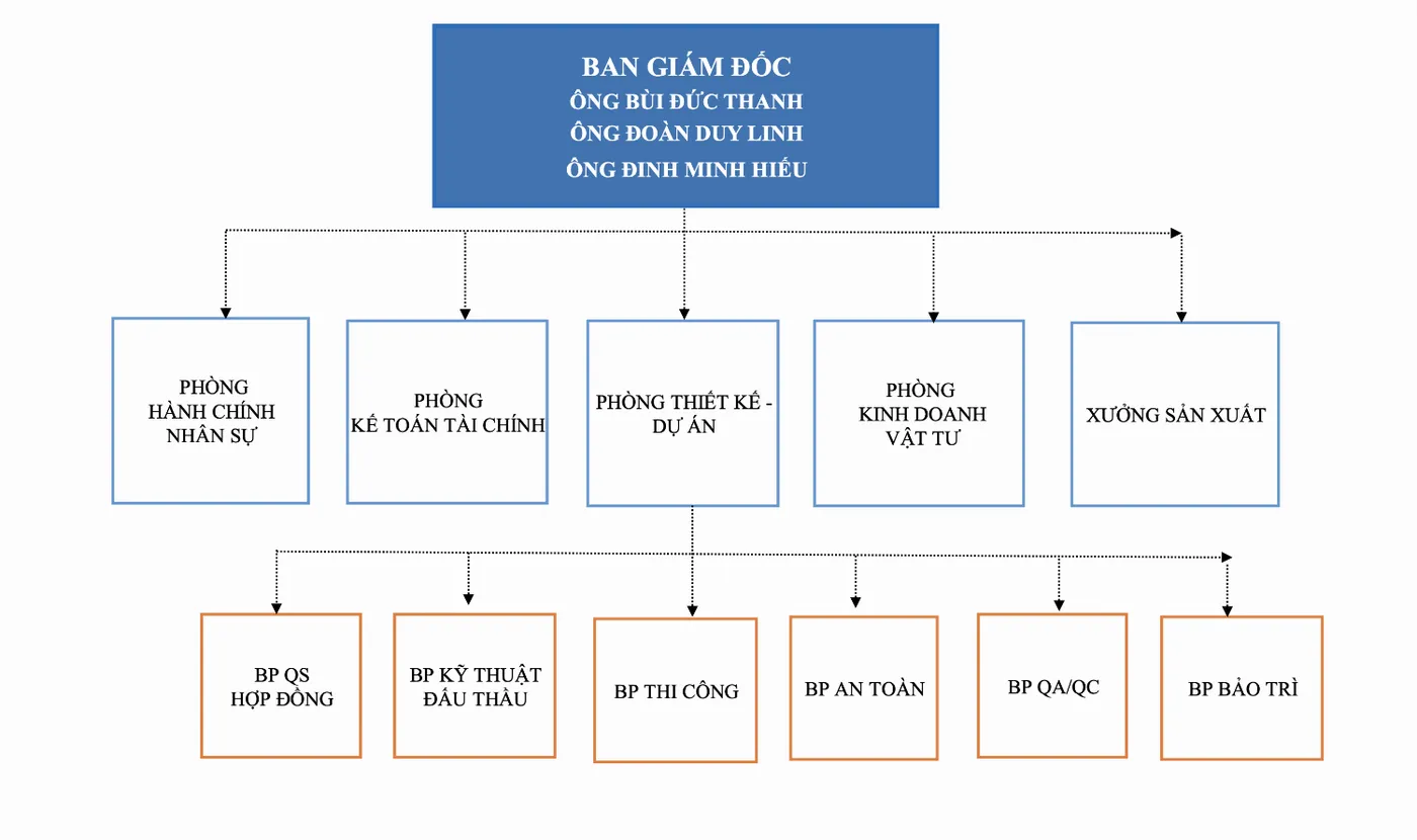 Organizational chart
